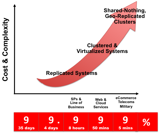 A line graph showing cost and complexity versus availability. As the number of “nines” in the uptime percentage increases, so does the cost and complexity, progressing from basic replication, to a clustered and virtualized configuration, to shared-nothing clusters replicated across geographic regions. Different kinds of organizations require different “nines” of availability, from Internet service providers and mainstream businesses at 3 nines, online services at 4 nines, and eCommerce, telecom, and military applications at 5 nines.