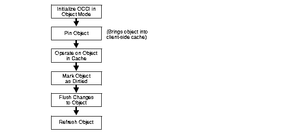 Text description of Figure 3-1 'Basic Object Operational Flow' follows