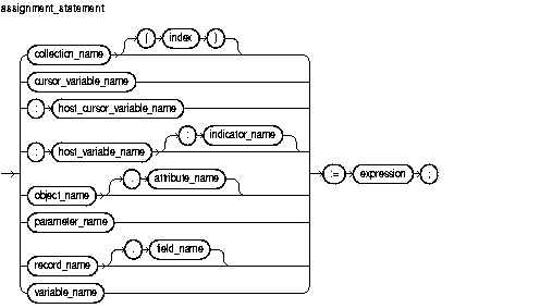 Text description of assignment_statement.gif follows