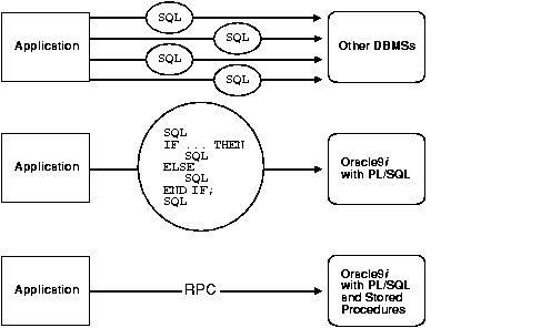 Text description of pls81005_plsql_boosts_performance.gif follows