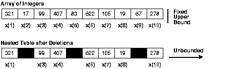 Text description of pls81016_array_versus_nested_table.gif follows