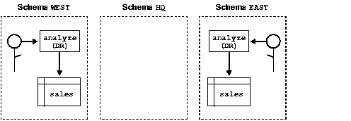 Text description of pls81023_definer_rights_problem.gif follows