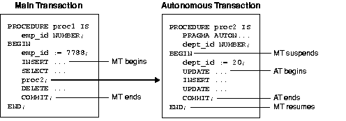 Text description of pls81028_transaction_control_flow.gif follows