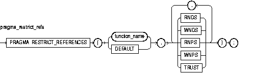 Text description of restrict_references_pragma.gif follows