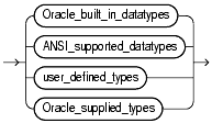 Text description of sql_elements24.gif follows