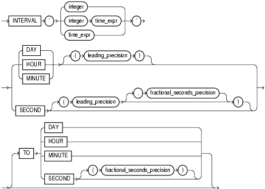 Text description of sql_elements64.gif follows