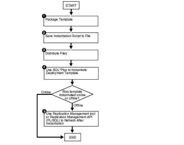 Package and Instantiate Deployment Template