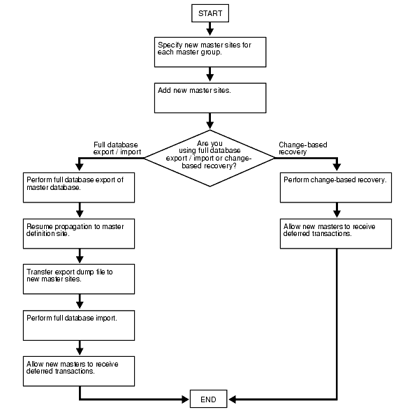 Using Full Database Export/Import or Change-Based Recovery