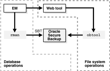 Shows the interfaces for Oracle Secure Backup.