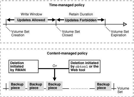 Shows expiration policies for volumes.