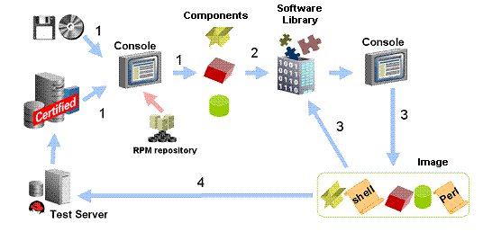 Creating Software Components