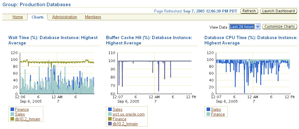 This is the Enterprise Manager Group Charts page.