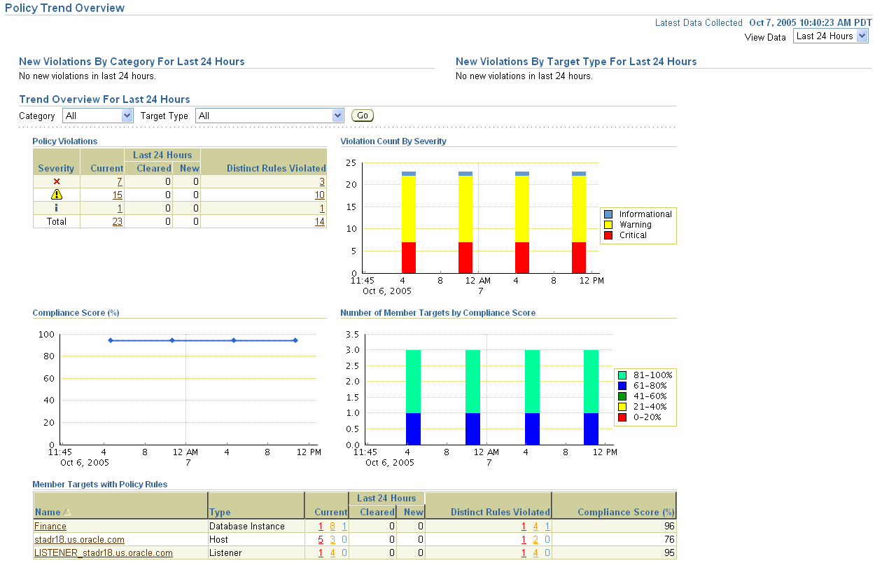 This is the Enterprise Manager Policy Trend Overview page.