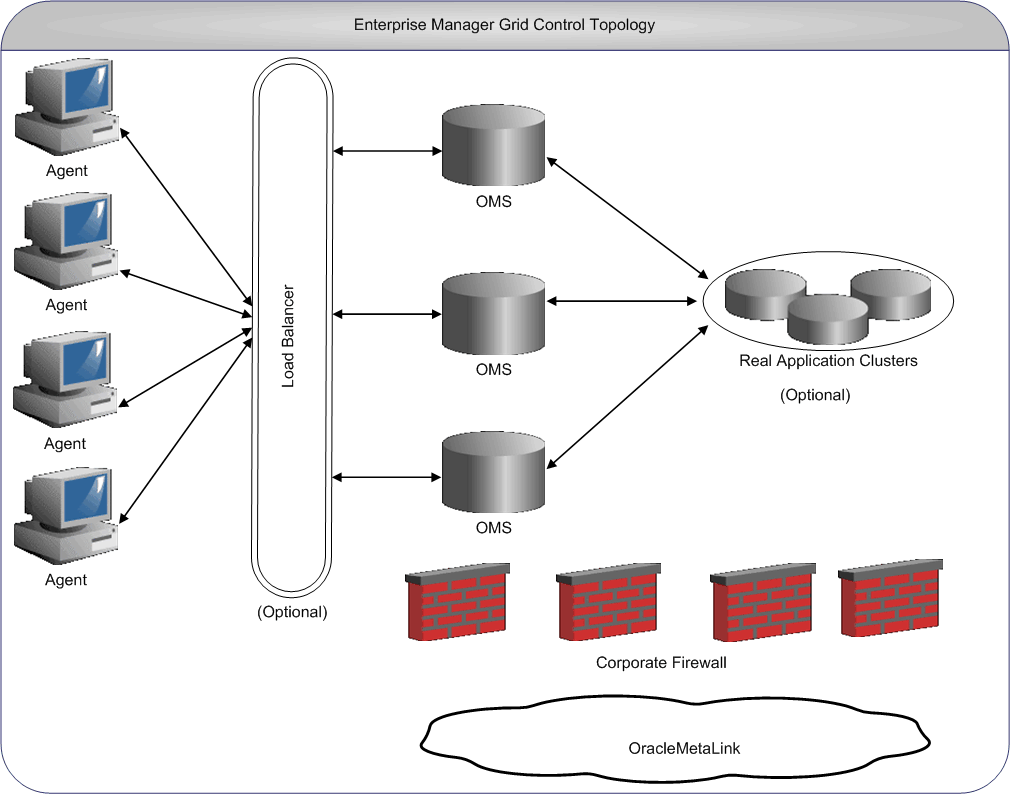 Typical Enterprise Manager Topology.