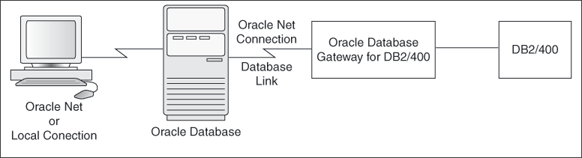 Architecture of the TG4 DB2/400