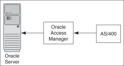 Oracle Access Manager