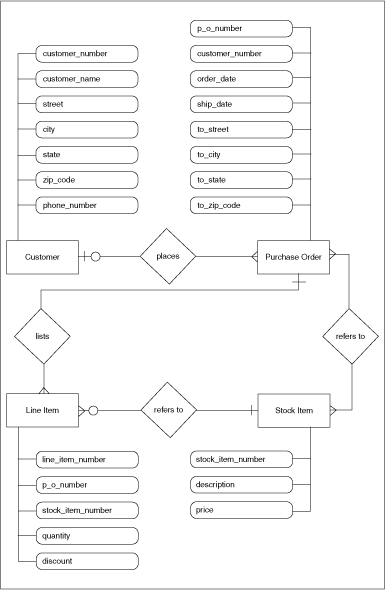 E-R Diagram for Purchase Order Application