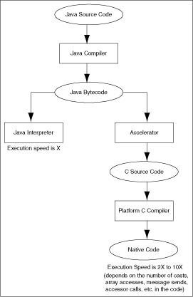 Difference between an interpreter and an accelerator