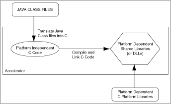 Native compilation using accelerator