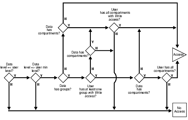 process for write process with COMPACCESS privilege