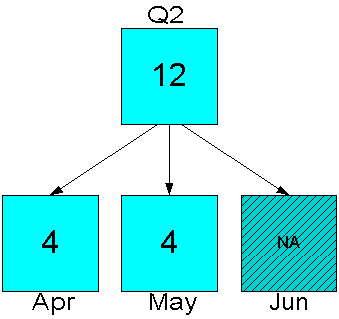 Diagram of targeted allocation