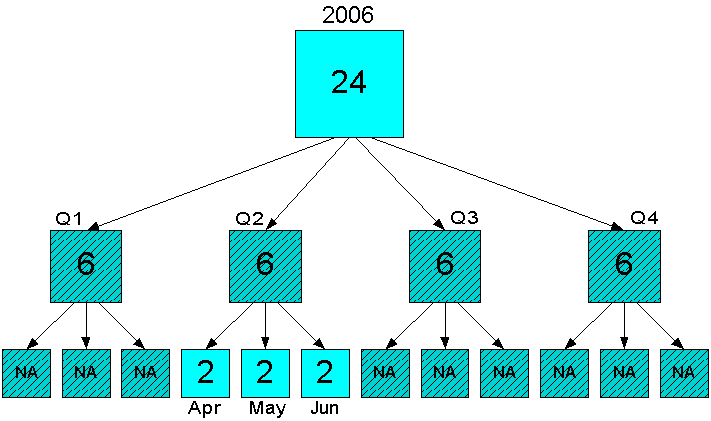 Diagram of untargeted allocation