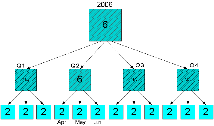 Diagram of targeted allocation