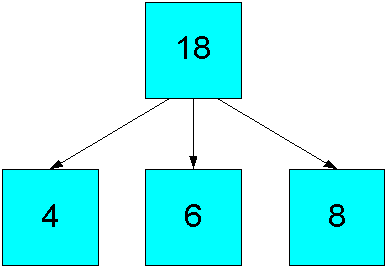 Diagram of proportional allocation