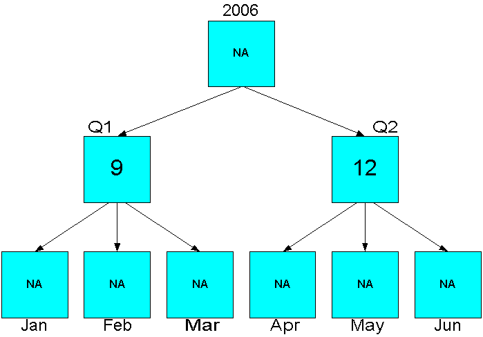 Diagram of mid level allocation