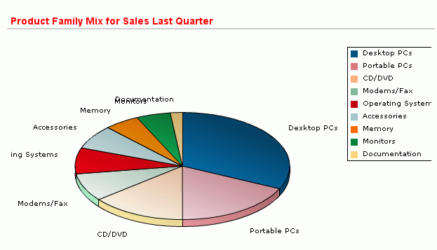 Application Express pie chart