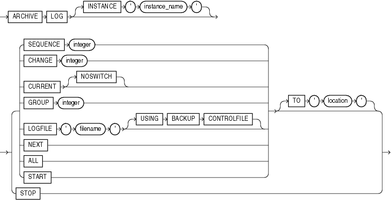 Description of archive_log_clause.gif follows