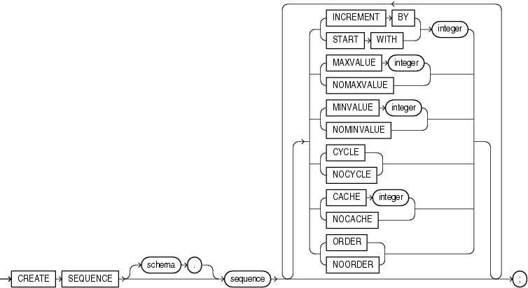 Description of create_sequence.gif follows