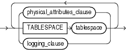 Description of segment_attributes_clause.gif follows