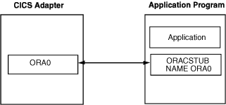 CICS TS Adapter for an Application Program