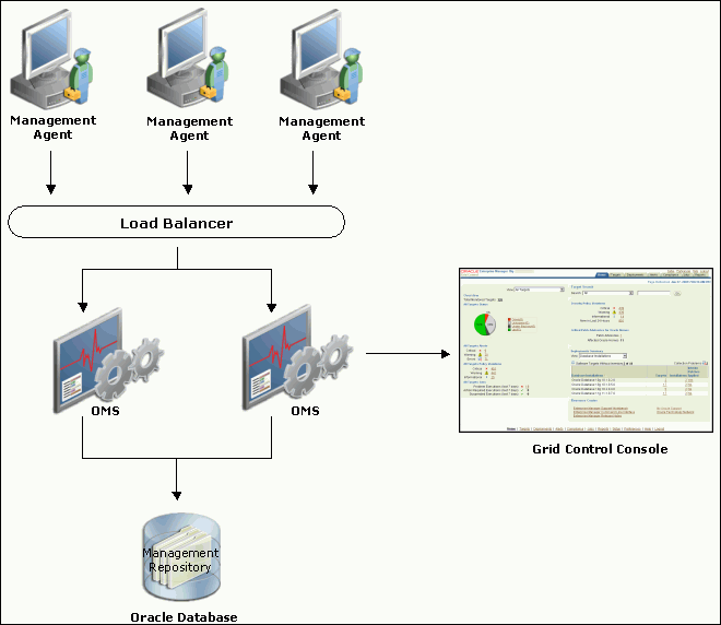 Enterprise Manager Grid Control Architecture