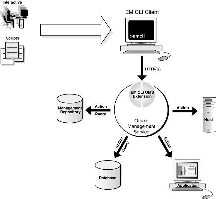 Shows EM CLI architecture and operational flow.