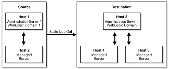 Fusion Middleware Domain Scale Up