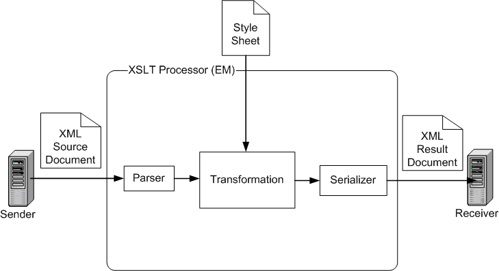 Surrounding text describes Figure 3-4 .