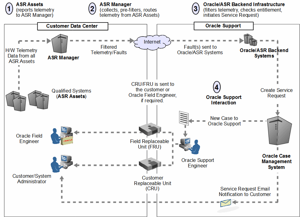 Surrounding text describes asr_arch_overview.gif.