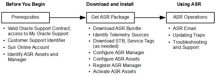 Surrounding text describes asr_overview.gif.