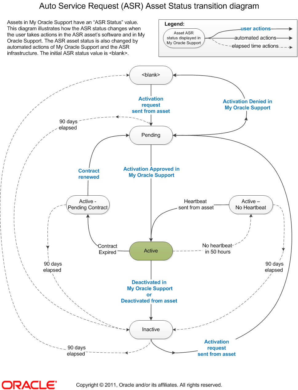 ASR Asset Status Transition