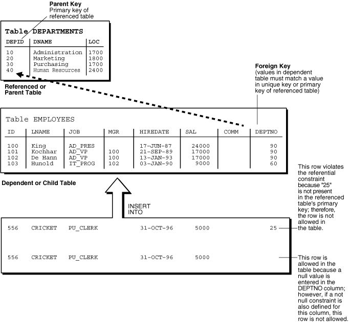 Tables with FOREIGN KEY Constraints