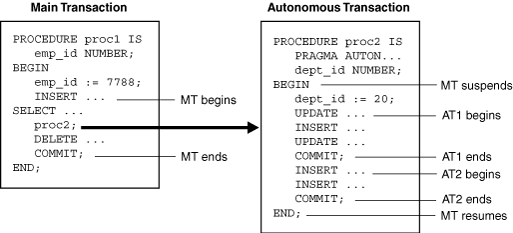 Transaction Control Flow