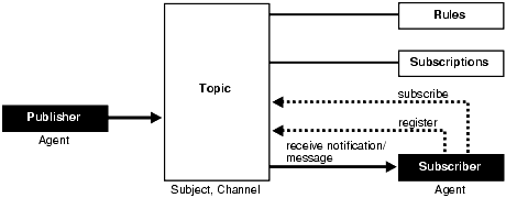 Oracle Publish-Subscribe Functionality