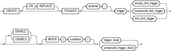 Description of create_trigger.gif follows