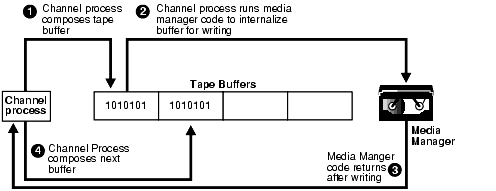 Diagram of synchronous tape I/O