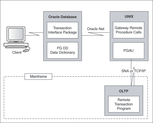 relationship of gateway