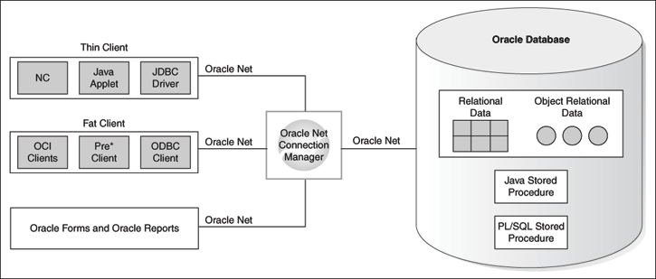 Two-Tier Client/Server Configuration