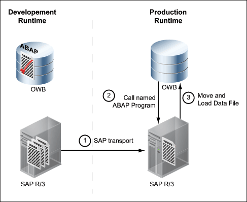 Description of Figure 7-5 follows