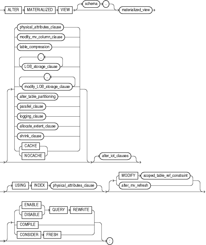 Description of alter_materialized_view.gif follows